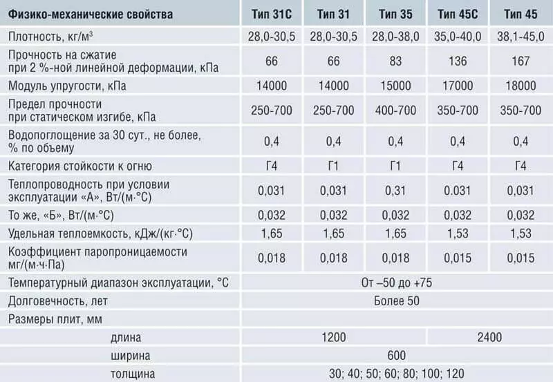 Пеноплекс характеристики