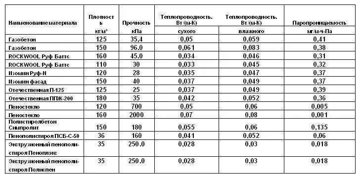 Пеноплекс сравнительная таблица теплопроводности материалов. Справочник Престиж балкон +7 (812) 701-07-79, 980-24-90